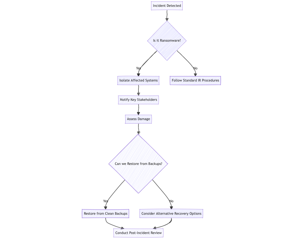 incident response flowchart