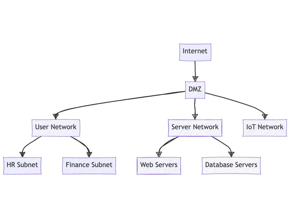 segmentation plan